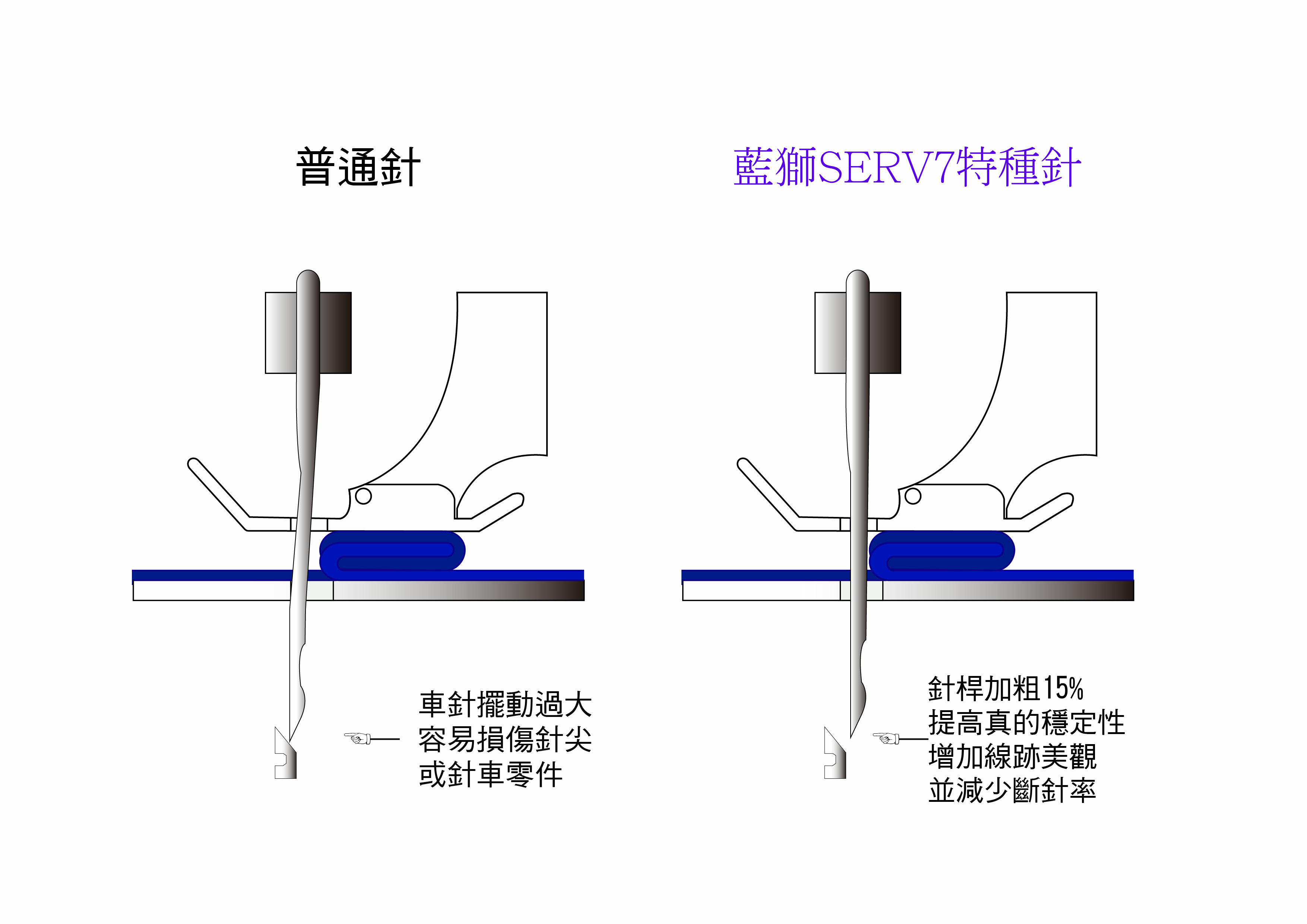 工業用『DB*1 SERV7』加強型一般車針#11~#16