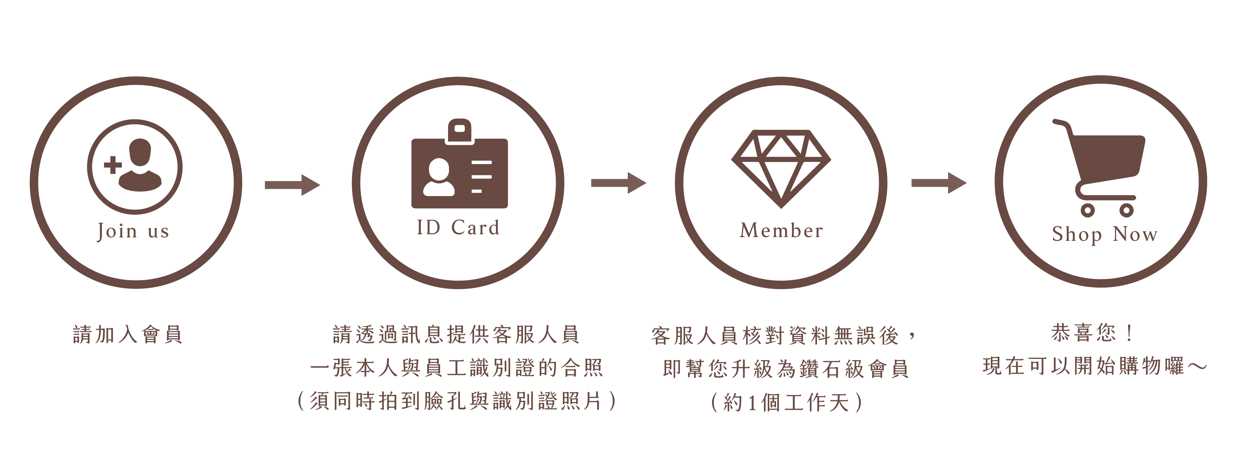 小薇花藝-特約優惠申請程序-先加入會員，接著向客服人員出示本人與特約證件的合照，再等客服人員核對資料無誤後，就能會您升級為鑽石級會員並享有9折買花優惠唷！