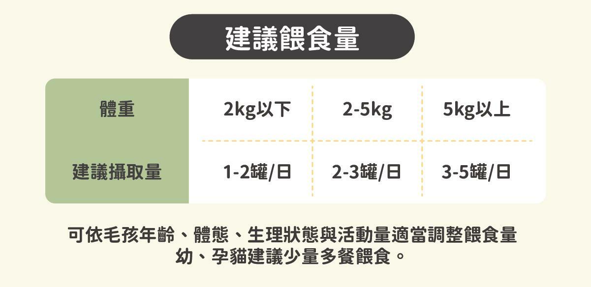 添加機能食材【白山藥】- 幫助幼貓好消化！ ✔ 陪心特調慕斯質地，方便幼貓舔食 ✔ 零澱粉、零穀物、無添加爭議性膠類 ✔ 最符合幼貓一餐所需的營養主食罐 ✔ 懷孕母貓、瘦弱成貓、手術虛弱貓也能吃 ✔ 符合AAFCO&NRC建議之營養標準