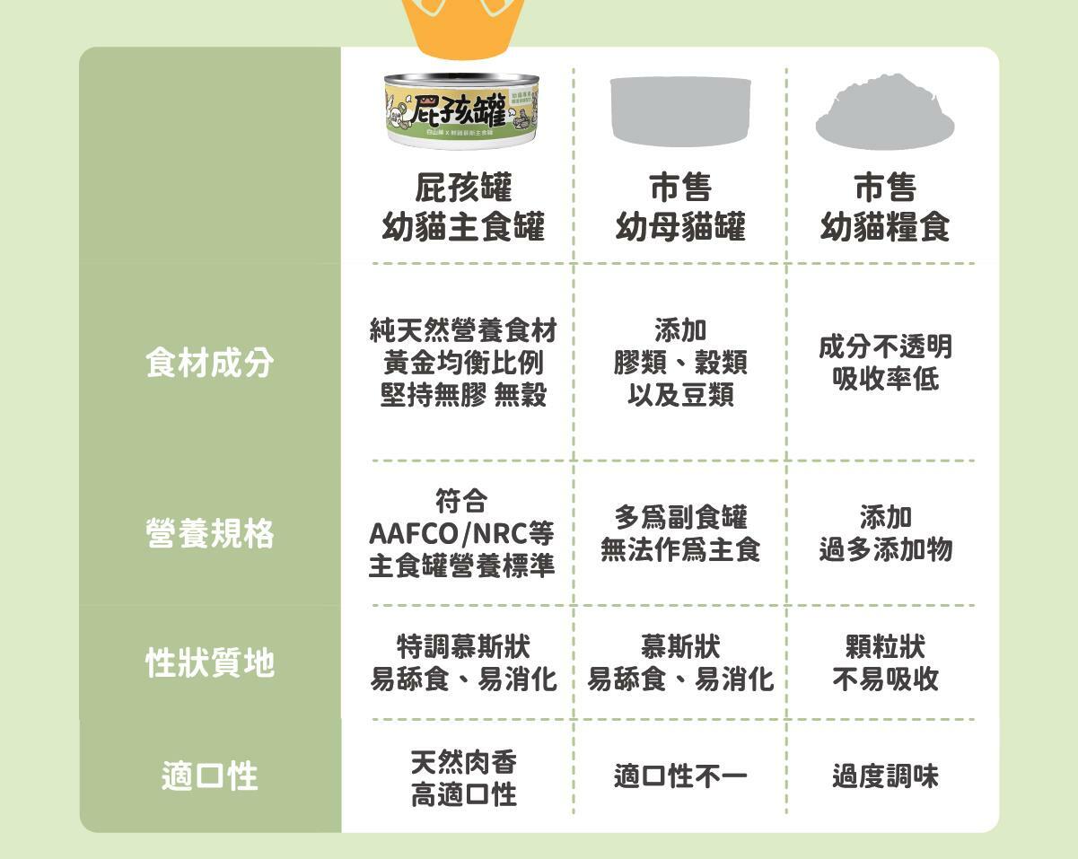 添加機能食材【白山藥】- 幫助幼貓好消化！ ✔ 陪心特調慕斯質地，方便幼貓舔食 ✔ 零澱粉、零穀物、無添加爭議性膠類 ✔ 最符合幼貓一餐所需的營養主食罐 ✔ 懷孕母貓、瘦弱成貓、手術虛弱貓也能吃 ✔ 符合AAFCO&NRC建議之營養標準