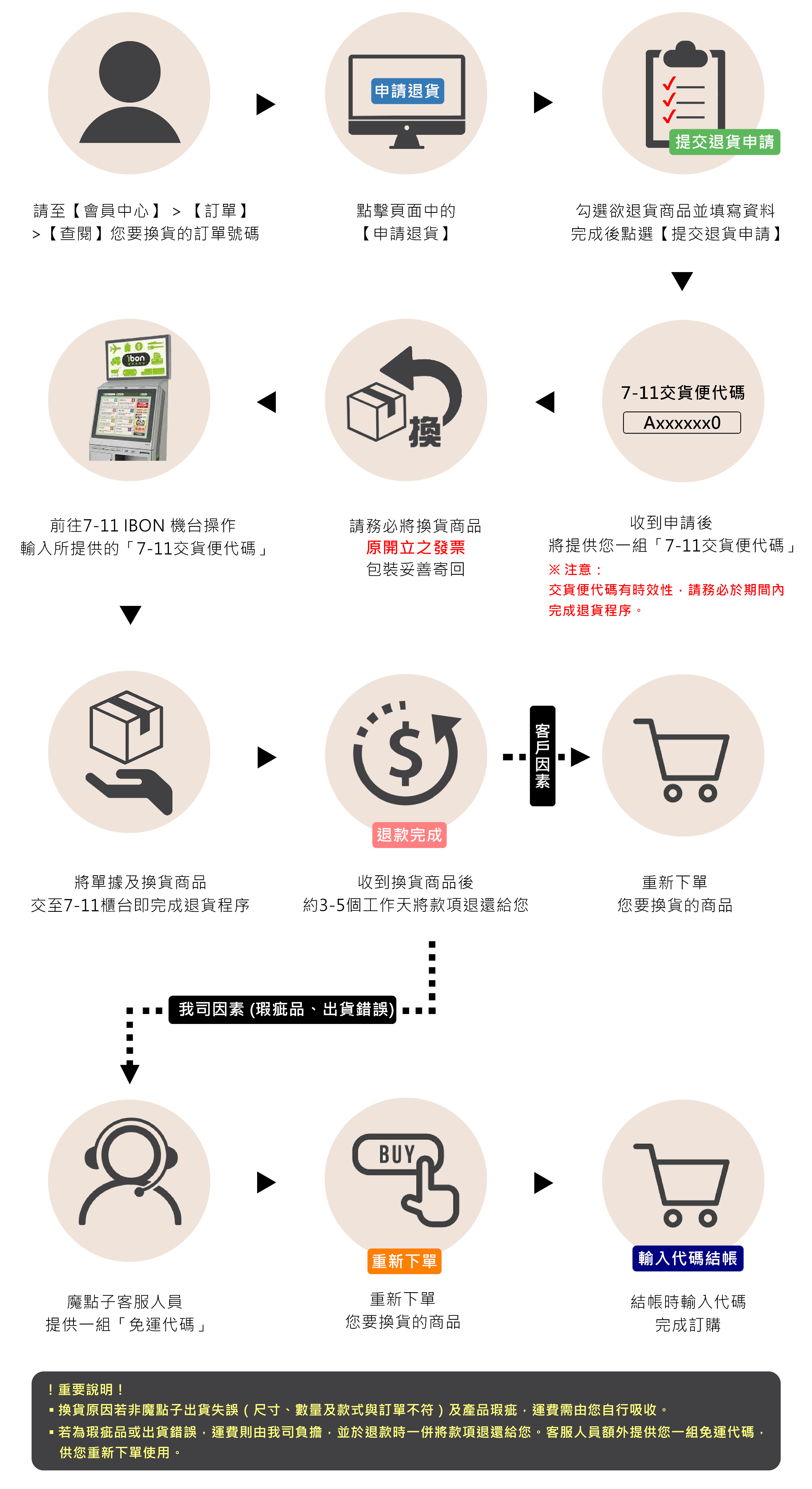 魔點子換貨,換貨申請,換貨