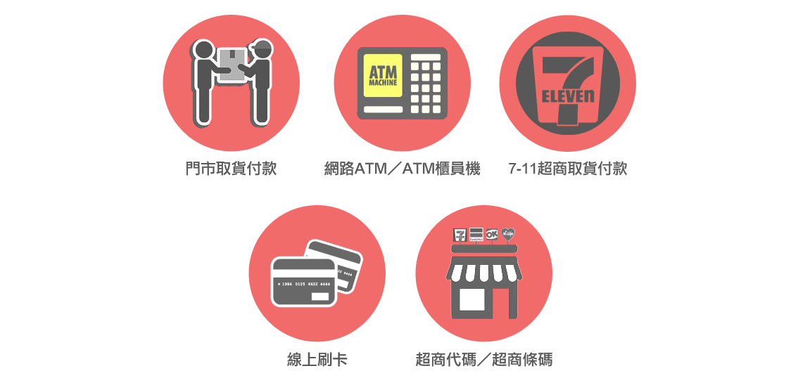 zerorh付款方式：門市取貨付款、網路atm/atm櫃員機、7-11超商取貨付款、線上刷卡、超商代碼/超商條碼