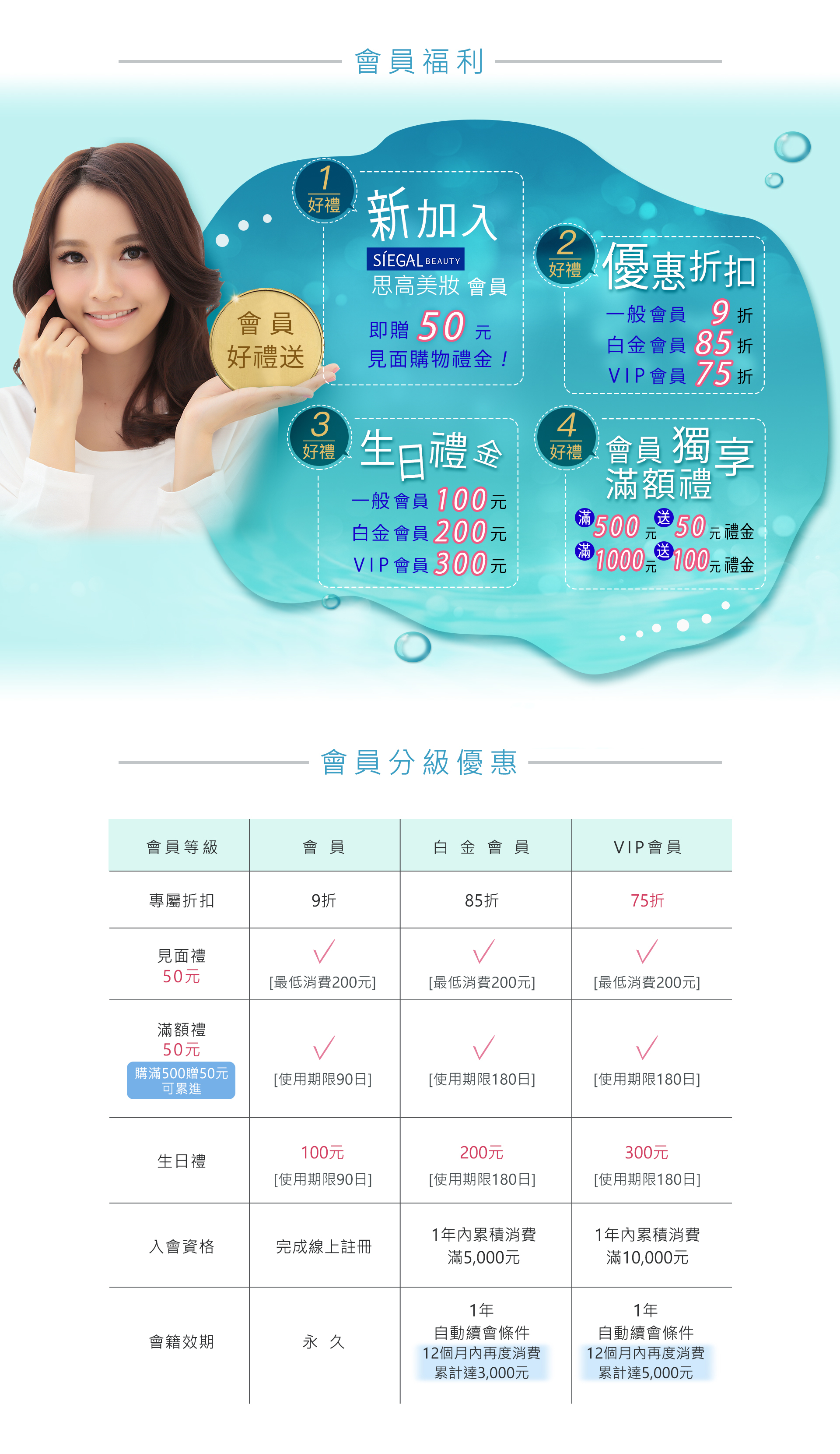 思高保養對策,會員分級,折扣,禮金