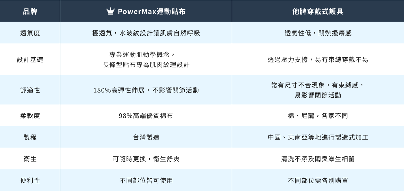 運動肌貼產品比較表