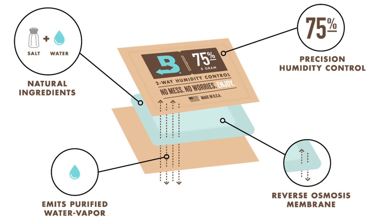 Boveda 49% 防潮包 濕度調節專家 超值包組合
