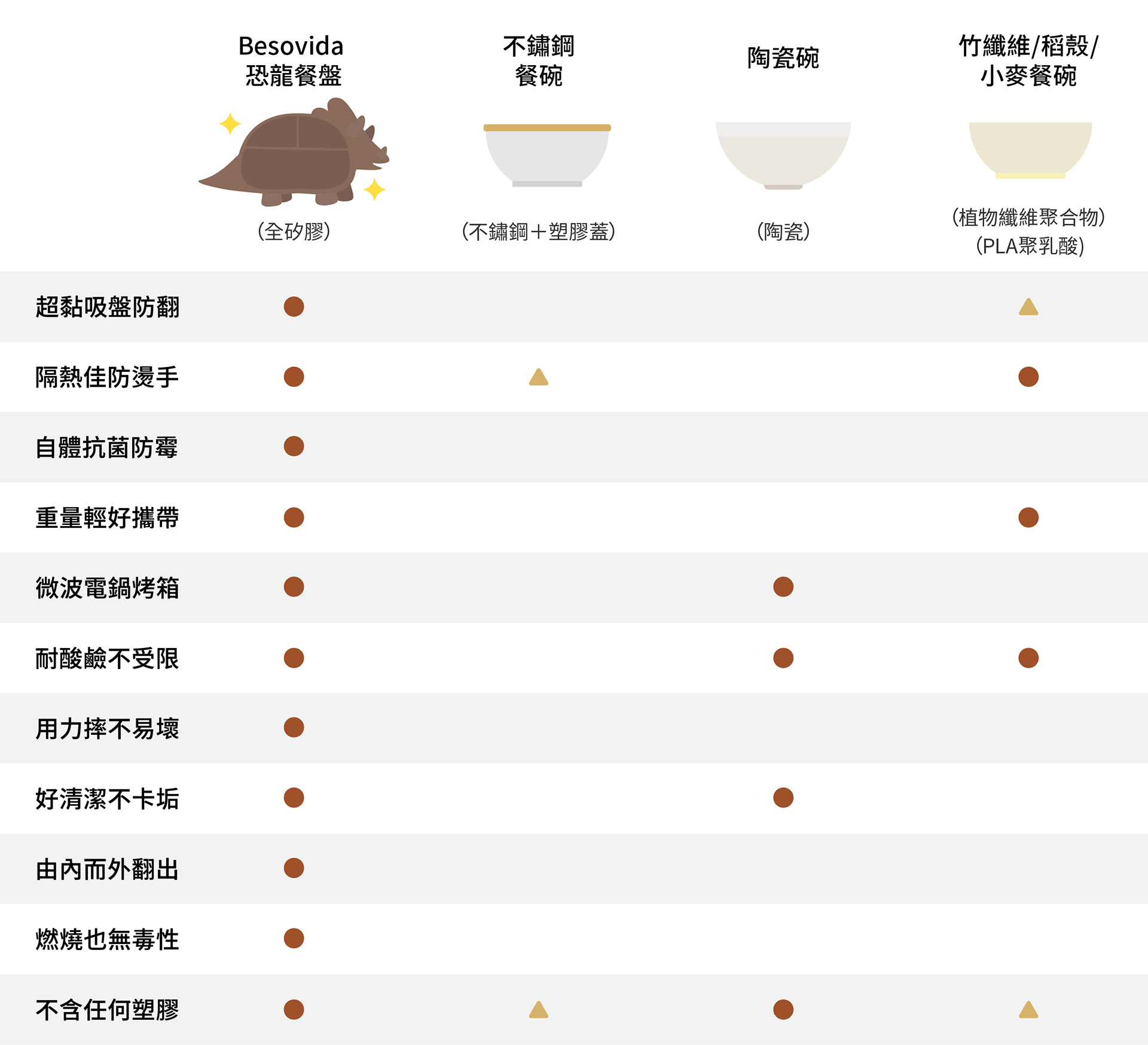 三角龍兒童學習餐盤 / 栗子棕