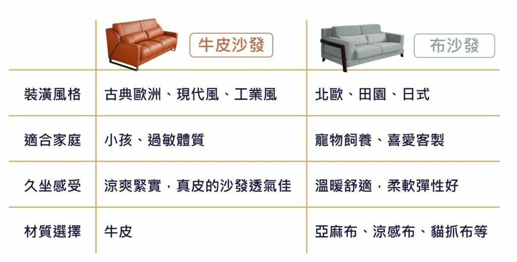 沙發挑選小知識-牛皮沙發&布沙發大PK！客製化沙發-訂製沙發-第諾沙發