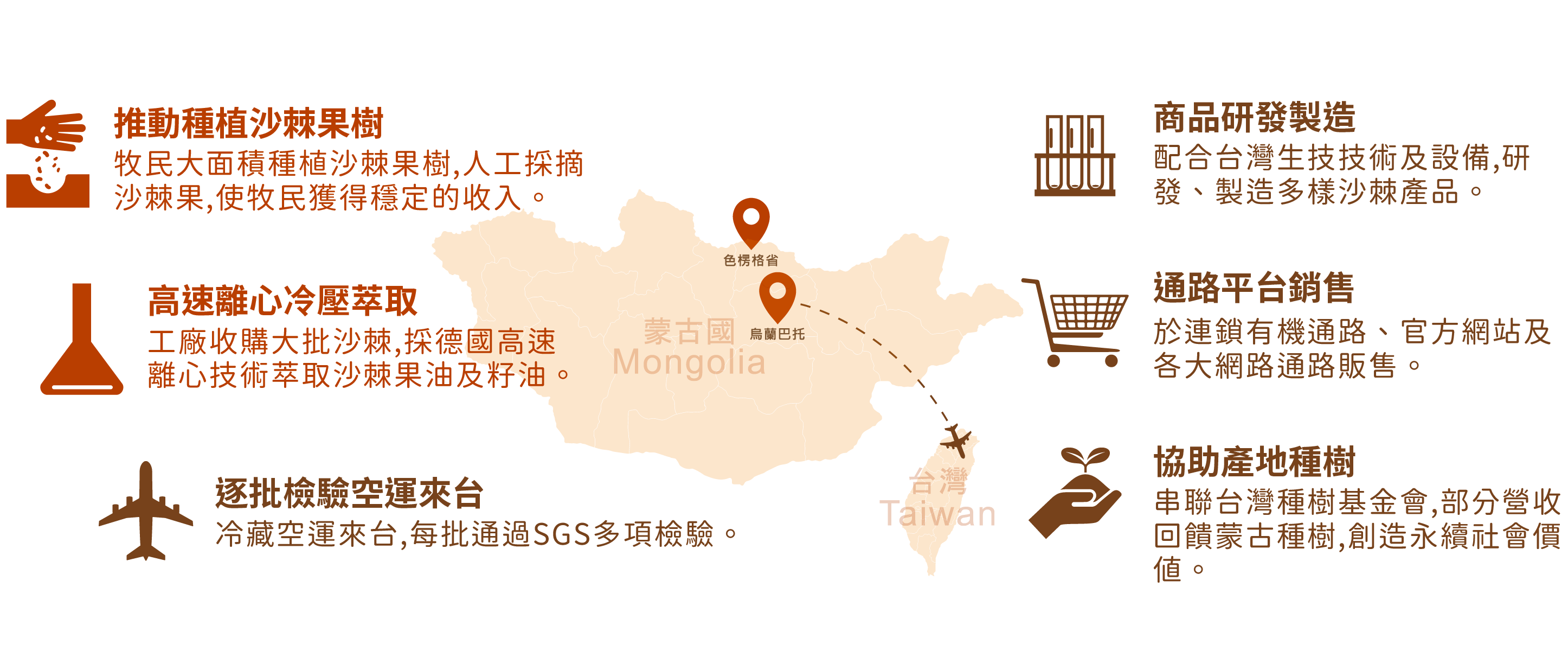 安心食用 優森泰沙棘油冷藏空運，品質、製程穩定