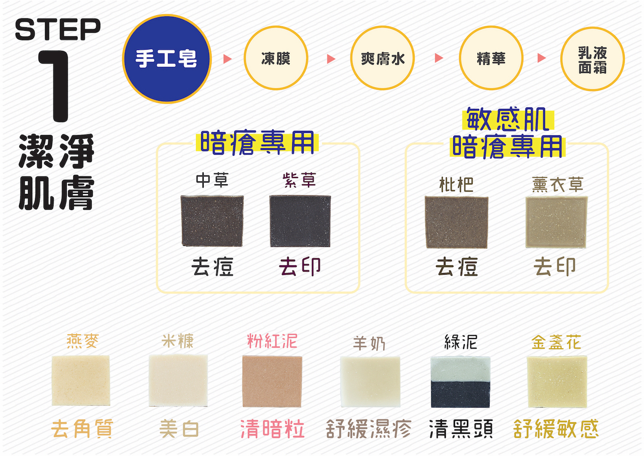 一圖睇清各款手工皂對不同皮膚問題的功效