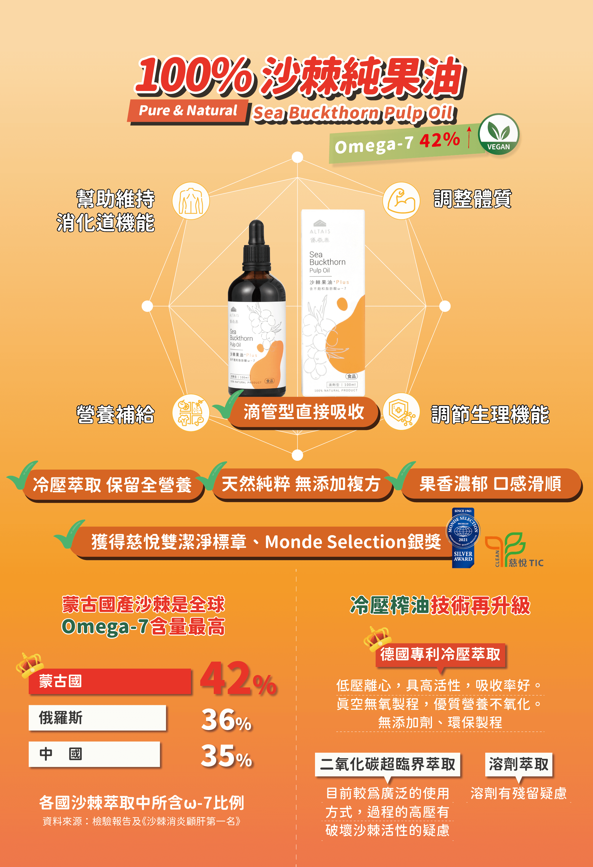 優森泰百分之百沙棘純果油調節生理機能 獲慈悅雙潔淨標章