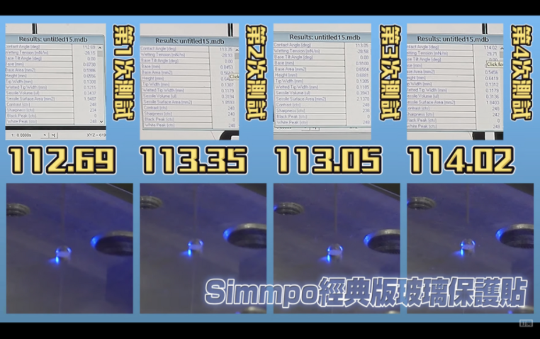 「Simmpo 簡單貼 9H 滿版玻璃保護貼」的平均水滴角度為 113.27 度。