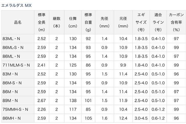 DAIWA - エメラルダス MX ・E  83M DAIWA（釣り） ダイワ エメラルダス MX 711MLM-S・N : 釣具のFTO