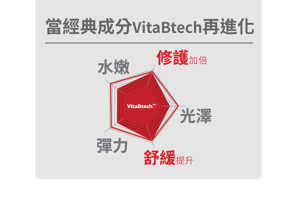 acne toner 薇佳抗痘調理菁露 VitaBtech® 維他命B 經典成分再進化 修護加倍 舒緩提升