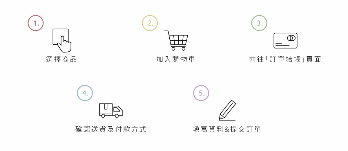 primeplus健康設計家保健食品購物流程圖