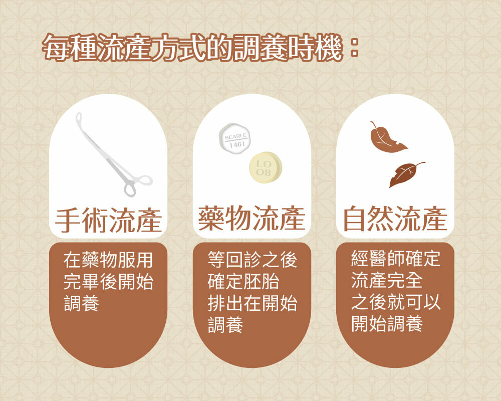 不同流產方式開始營養調理的時間點