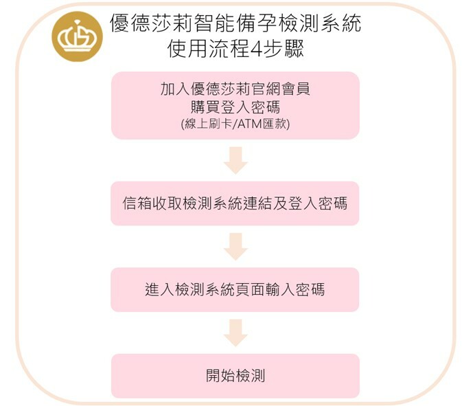 優德莎莉智能備孕檢測系統購買說明