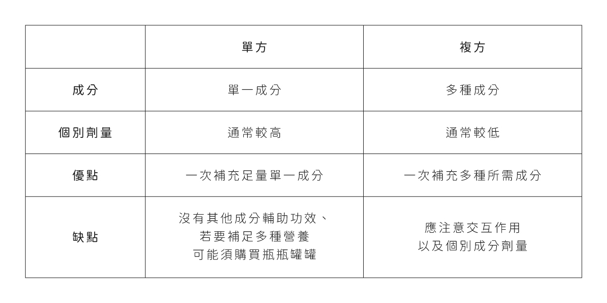 保健食品可以一起吃嗎之複方單方比較