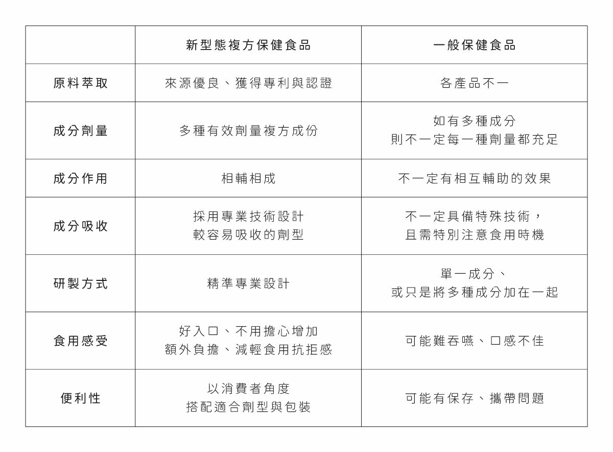 新型態複方與一般保健食品比較圖