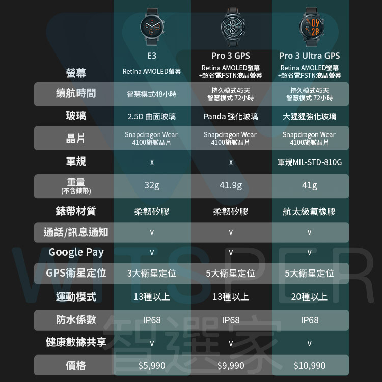 Mobvoi TicWatch Pro 3 Ultra GPS 軍規智慧手錶丨WitsPer 智選家