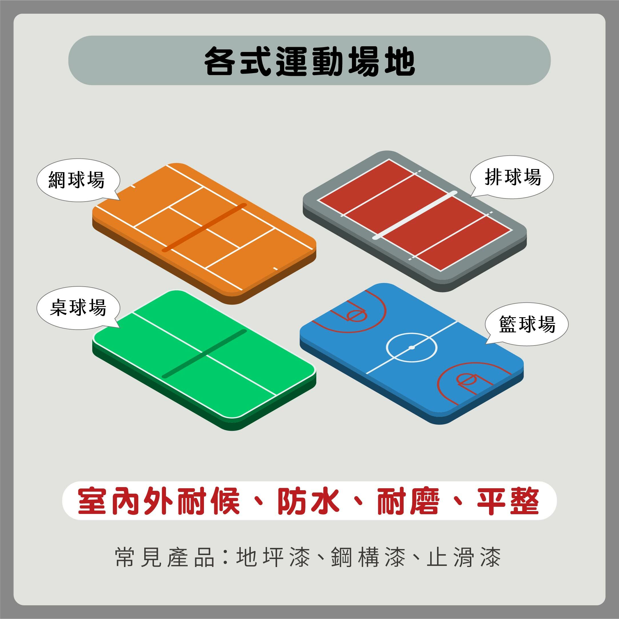 各式運動場地的室內外耐候、防水、耐磨、平整。