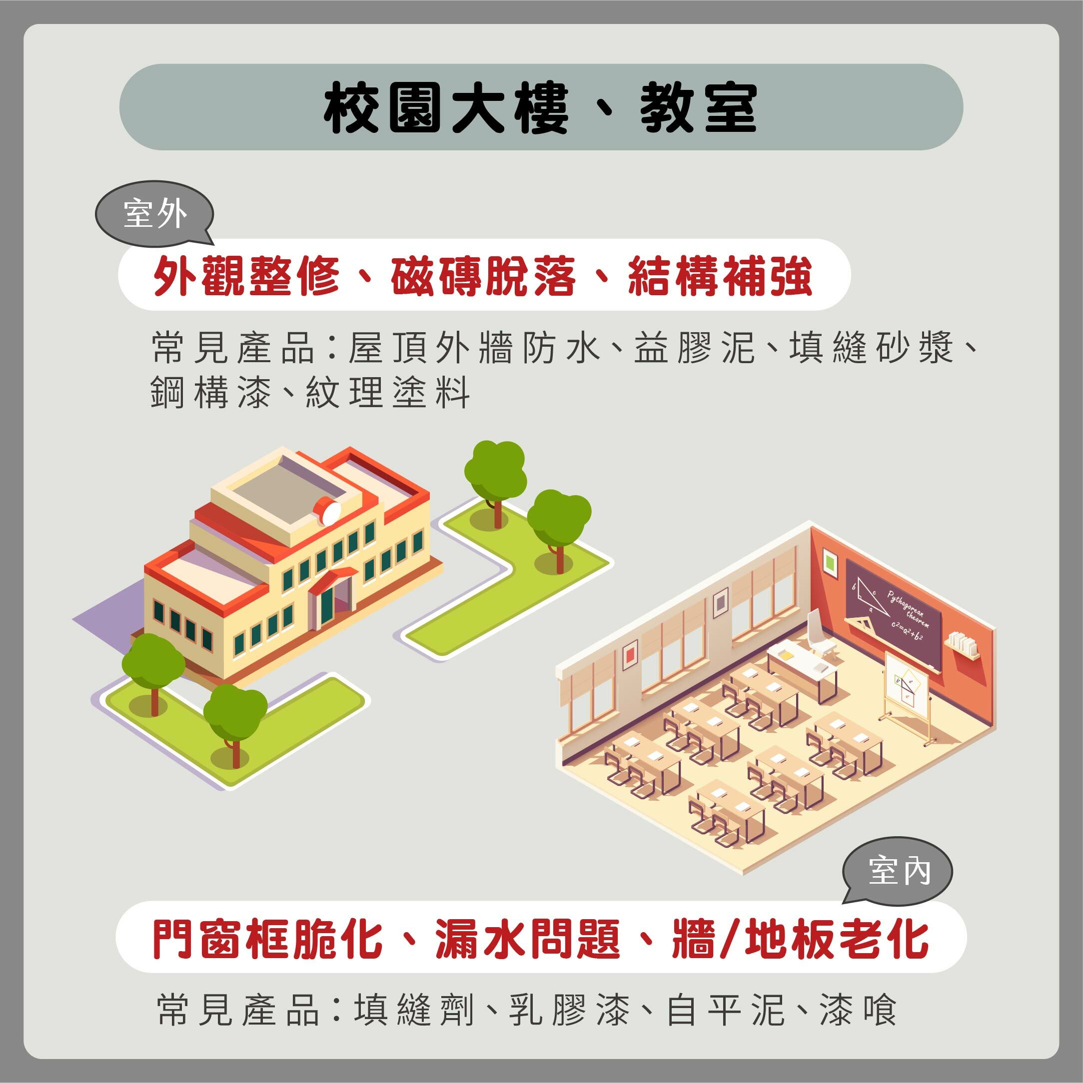 校園大樓、教室的外觀整修及結構補強。