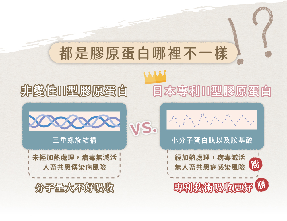 膠原蛋白，吸收更好
