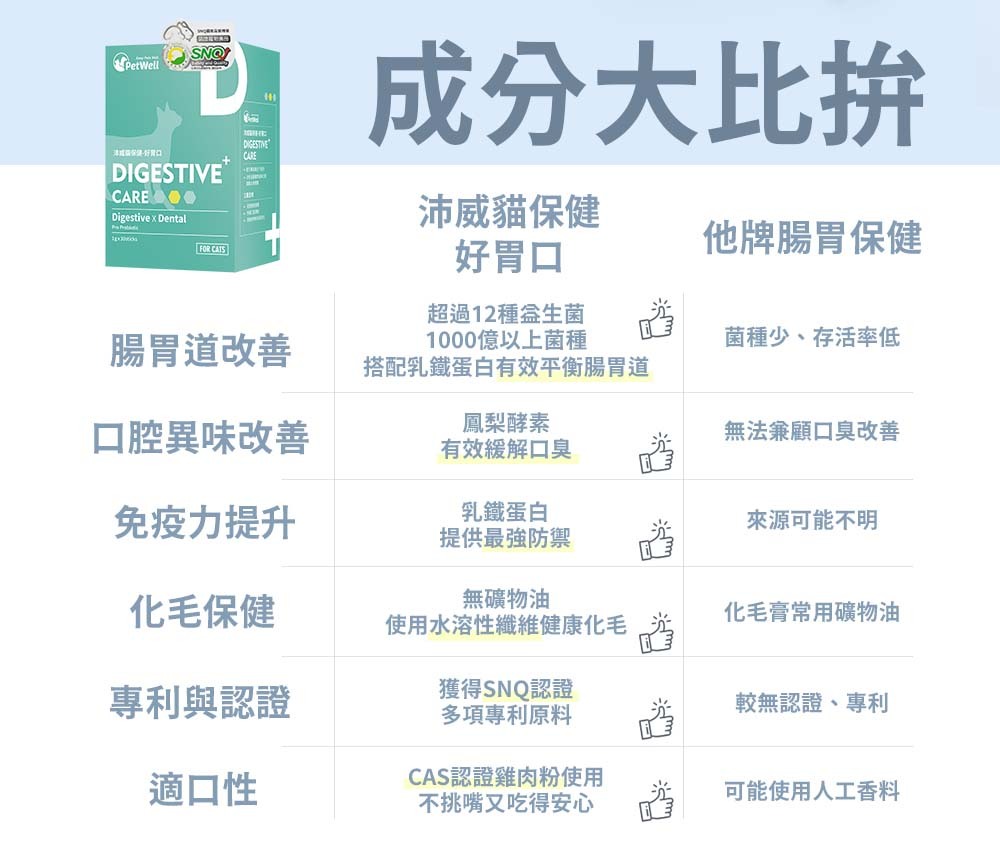 成分大比拚 腸胃道改善 口腔異味改善 免疫力提升 化毛保健 專利與認證 適口性