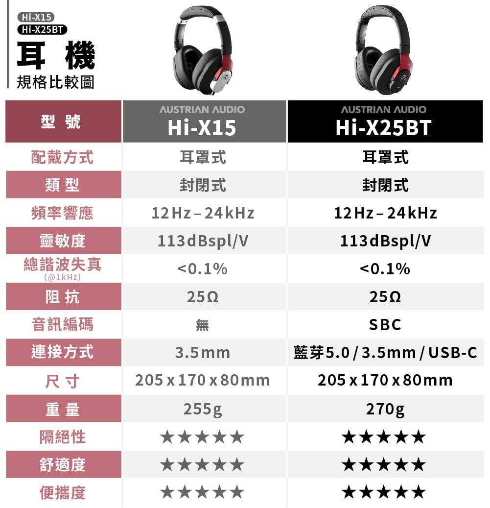 Austrian Audio Hi-X15 封閉式耳罩式耳機原AKG工程團隊