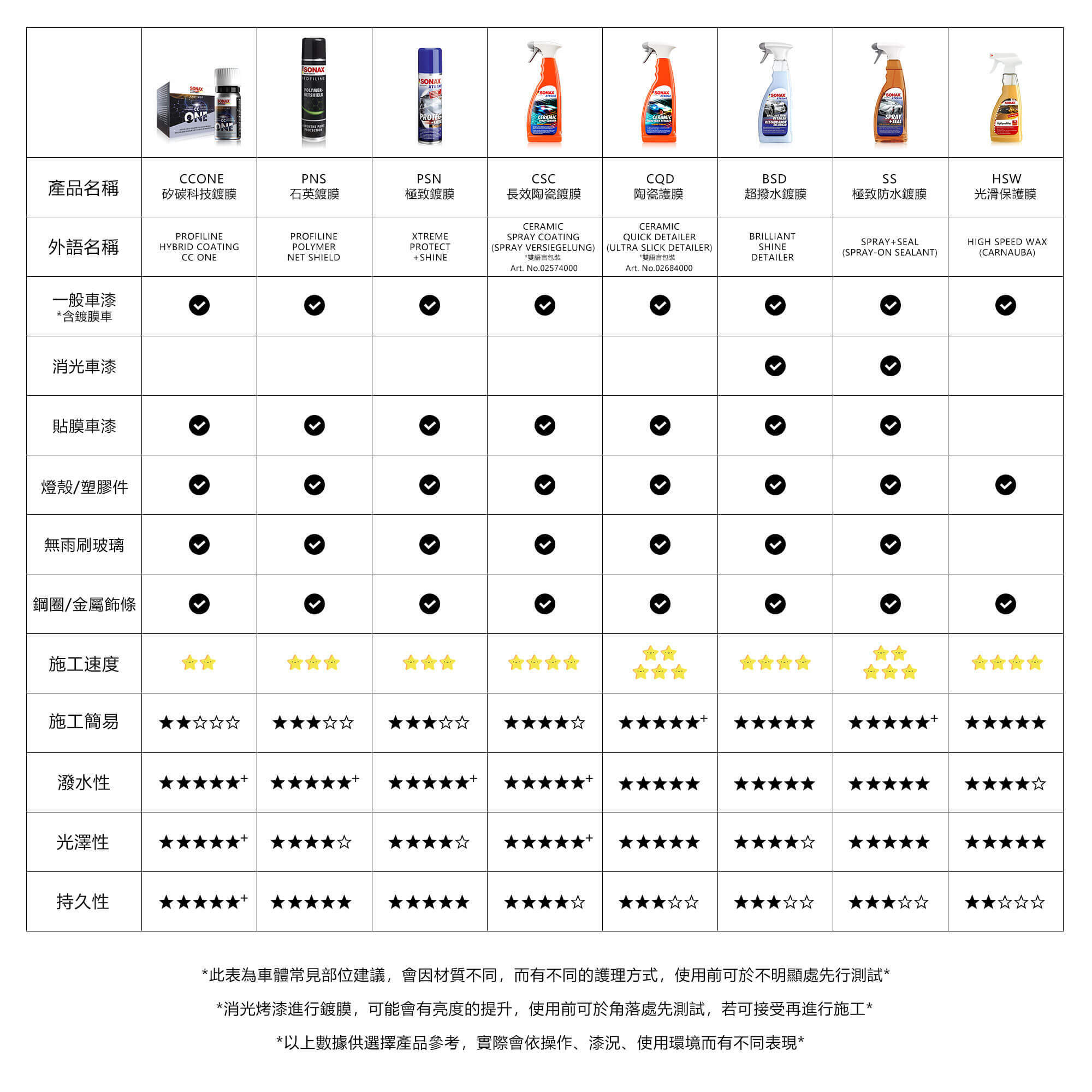 ONEPOLYMER-PROTESCERAMIC SPRAYCCONEPNSPSNCSCCQDBSDSS產品名稱HSW矽碳科技鍍膜石英鍍膜極致鍍膜長效陶瓷鍍膜陶瓷護膜超撥水鍍膜極致防水鍍膜光滑保護膜CERAMICCERAMICPROFILINEPROFILINEXTREMESPRAY COATINGQUICK DETAILERBRILLIANT外語名稱SPRAY+SEALHIGH SPEED WAXHYBRID COATINGPOLYMERCC ONENET SHIELDPROTECT+SHINE(SPRAY VERSIEGELUNG)*雙語言包裝(ULTRA SLICK DETAILER)*雙語言包裝SHINEDETAILER(SPRAY-ON SEALANT)(CARNAUBA)Art. No.02574000Art. No.02684000一般車漆*含鍍膜車消光車漆貼膜車漆燈殼/塑膠件無雨刷玻璃鋼圈/金屬飾條施工速度會會會會會施工簡易潑水性光澤性持久性*此表為車體常見部位建議,會因材質不同,而有不同的護理方式,使用前可於不明顯處先行測試**消光烤漆進行鍍膜,可能會有亮度的提升,使用前可於角落處先測試,若可接受再進行施工**以上數據供選擇產品參考,實際會依操作、漆況、使用環境而有不同表現*