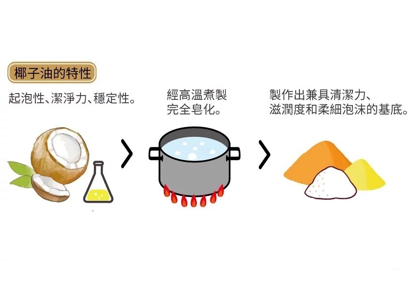 親親香皂 椰子油