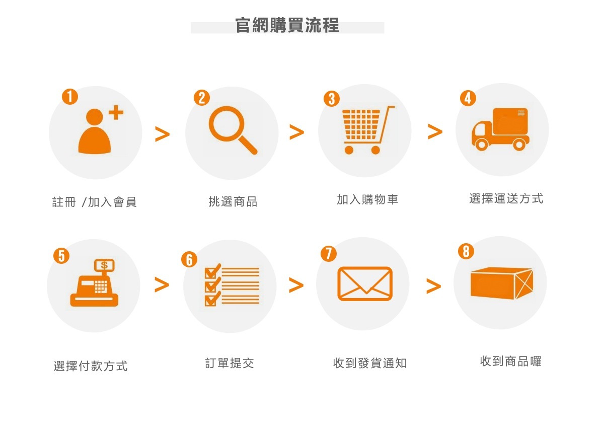 訂購流程圖