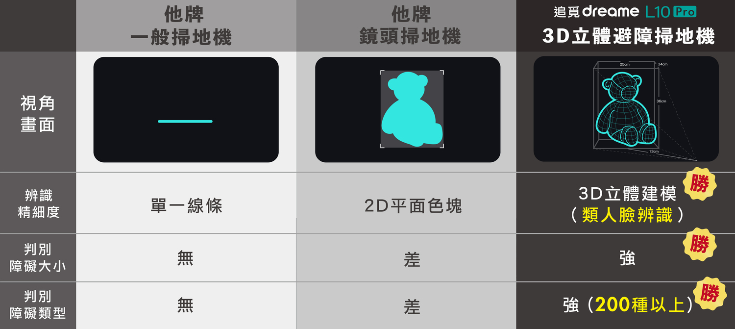 dreame 追覓 L10 Pro 是唯一真正可以看到3D立體的掃地機器人