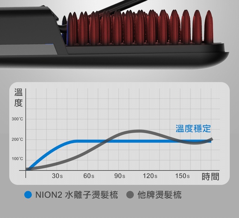 Future Lab Nion 2水離子燙髮梳(第二代)
