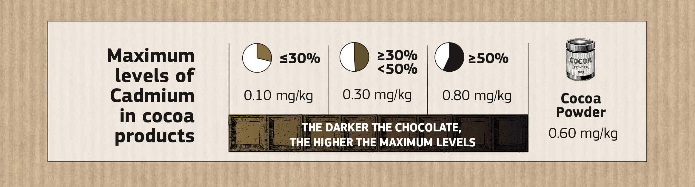 歐盟-巧克力-可可粉-鎘含量標準