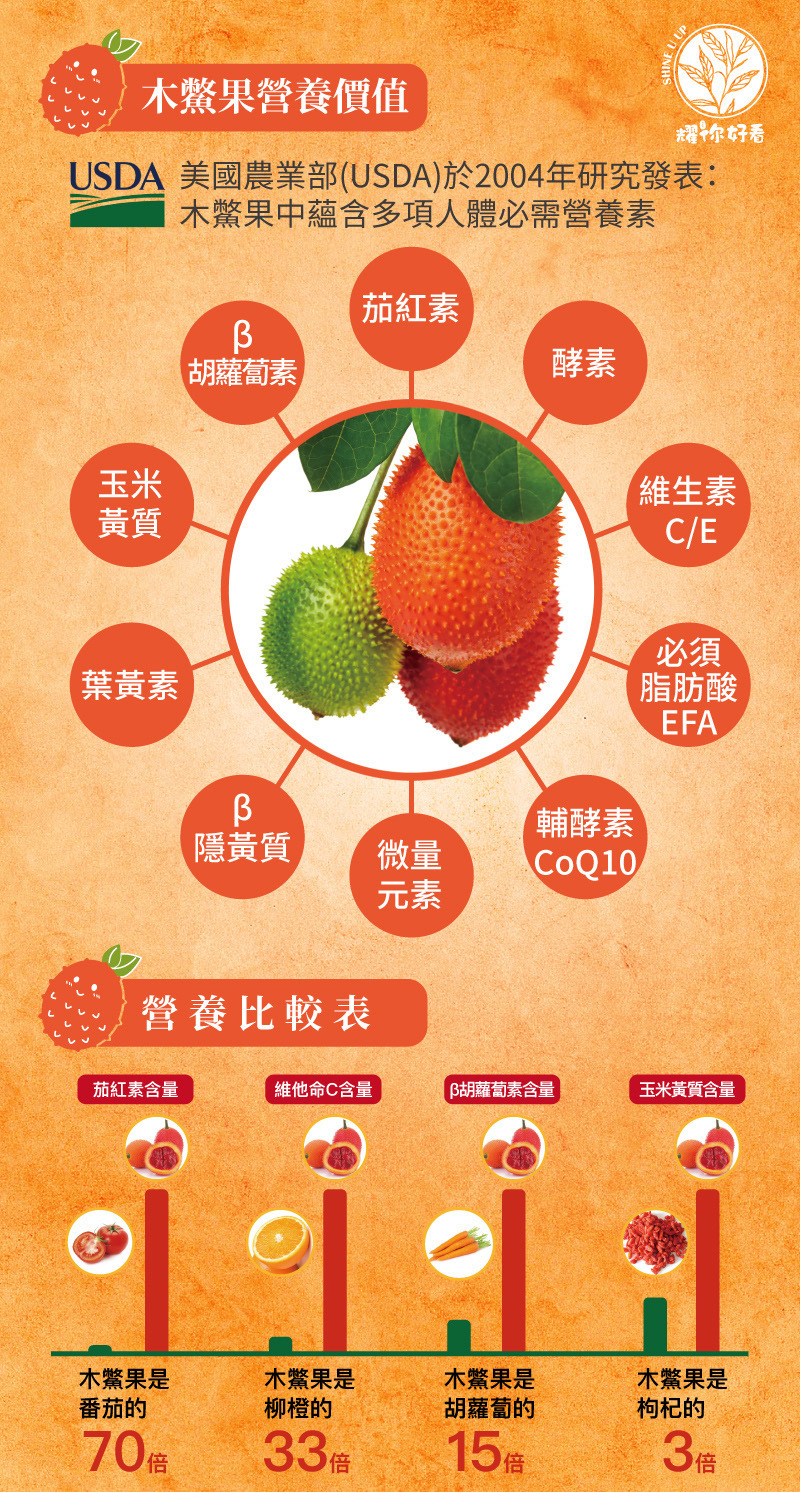 趕食髦_木鱉果錠 - 草本能量 耀你好看 木鱉果的豐富營養價值