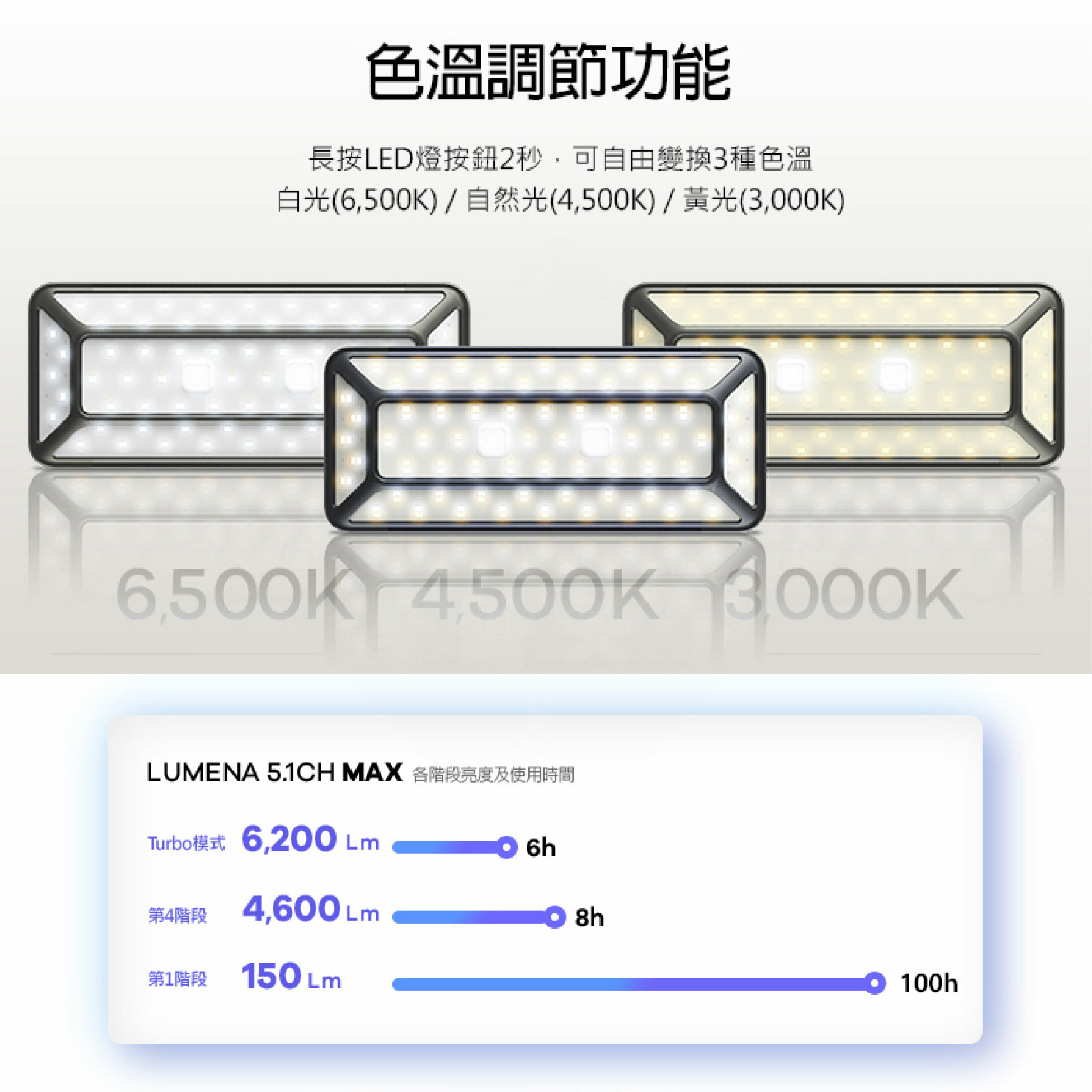 【韓國N9】LUMENA MAX 五面廣角行動電源LED燈