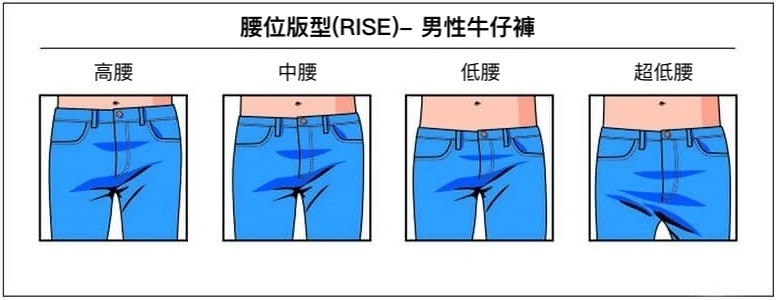 男生牛仔褲版型介紹－腰位（Rise）