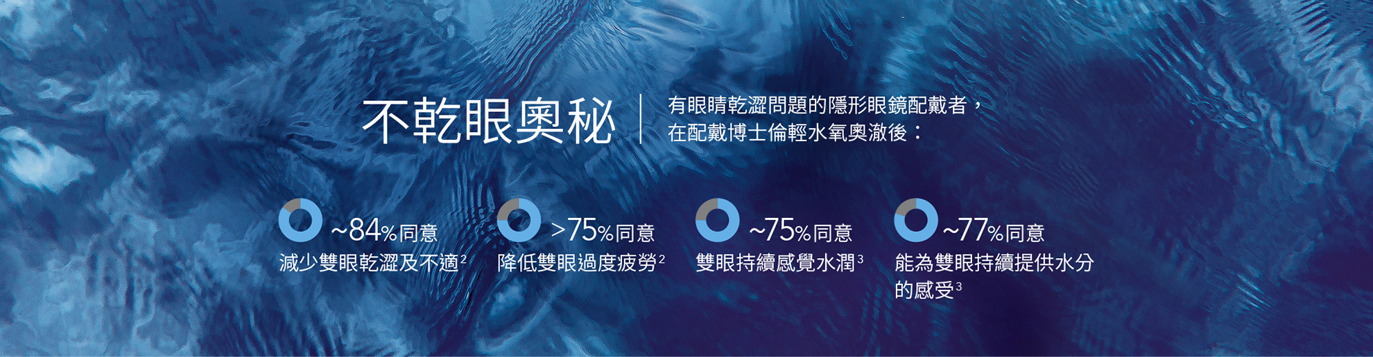 不乾眼奧秘 立即體驗 有眼睛乾澀問題的隱形眼鏡配戴者，在配戴博士倫輕水氧奧澈後： ~84%同意減少雙眼乾澀及不適2 >75%同意降低雙眼過度疲勞2 ~75%同意雙眼持續感覺水潤3 ~77%同意能為雙眼持續提供水分的感受3