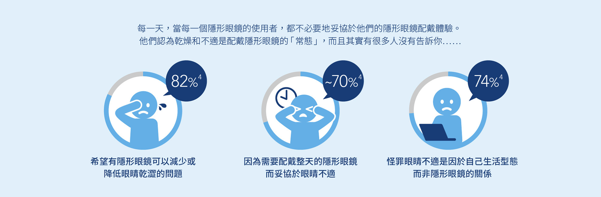每一天，當每一個隱形眼鏡的使用者，都不必要地妥協於他們的隱形眼鏡配戴體驗。他們認為乾燥和不適是配戴隱形眼鏡的「常態」，而且其實有很多人沒有告訴你