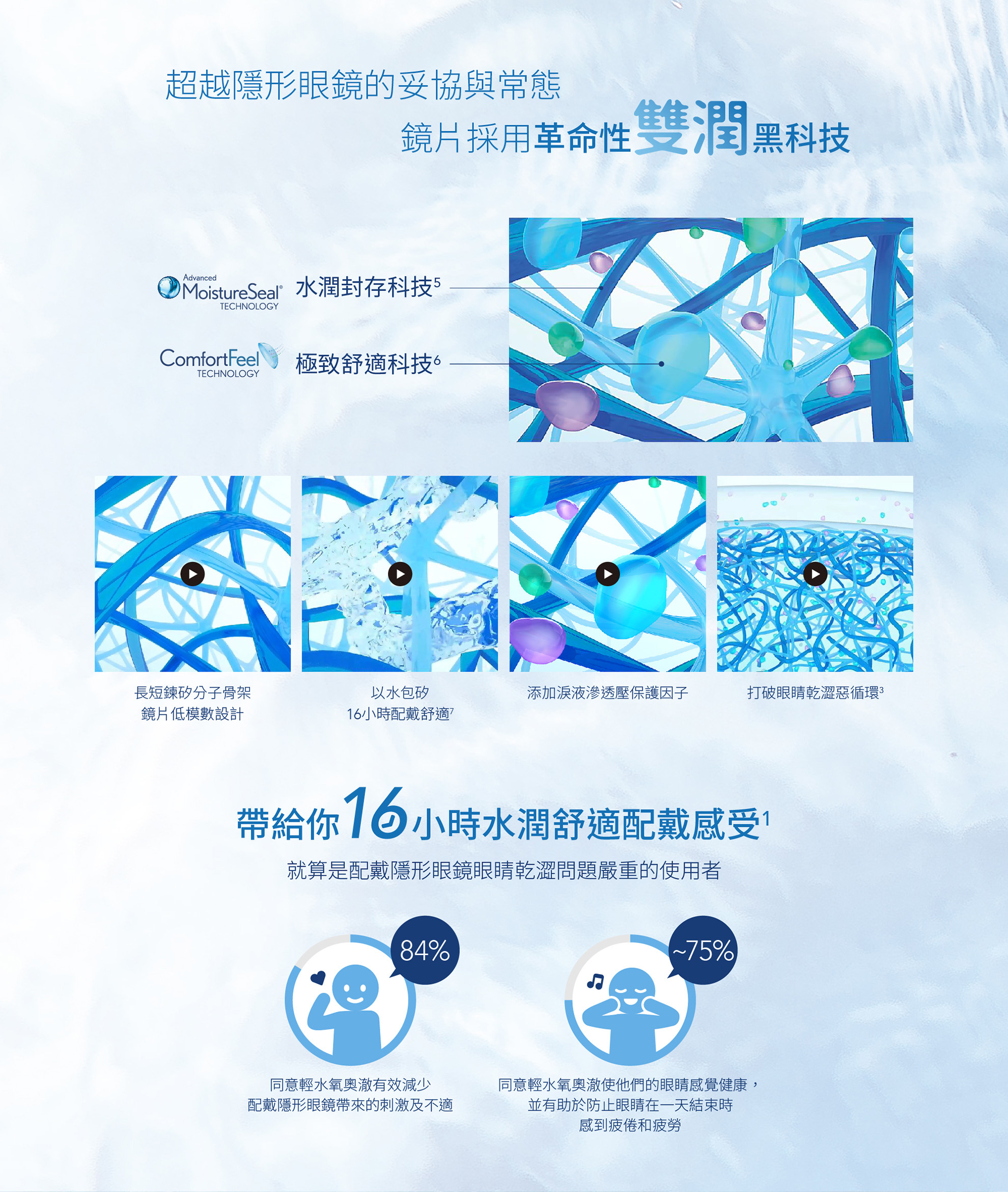 超越隱形眼鏡的妥協與常態 鏡片採用革命性雙潤黑科技  水潤封存科技 極致舒適科技  長短鍊矽分子骨架 鏡片低模數設計 以水包矽 16小時配戴舒適 添加淚液滲透壓保護因子 打破眼睛乾澀循環 就算是配戴隱形眼鏡眼睛乾澀問題嚴重的使用者