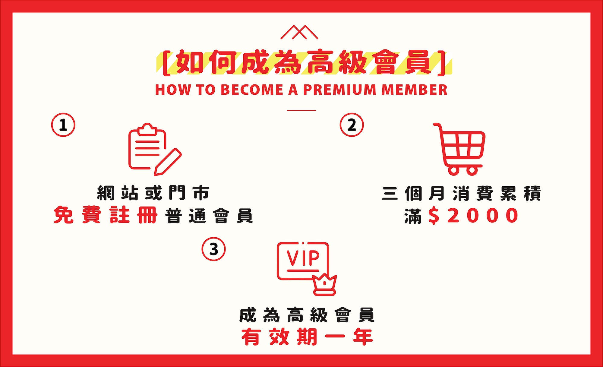 累積購物滿$2000成為高級會員
