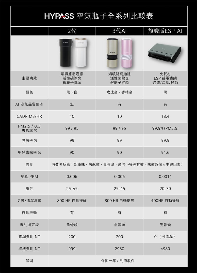 免耗材,家用胖胖,空氣清淨機,車用空氣清淨機,防疫抗菌,企業贈品,福委禮品,團購,空氣瓶子