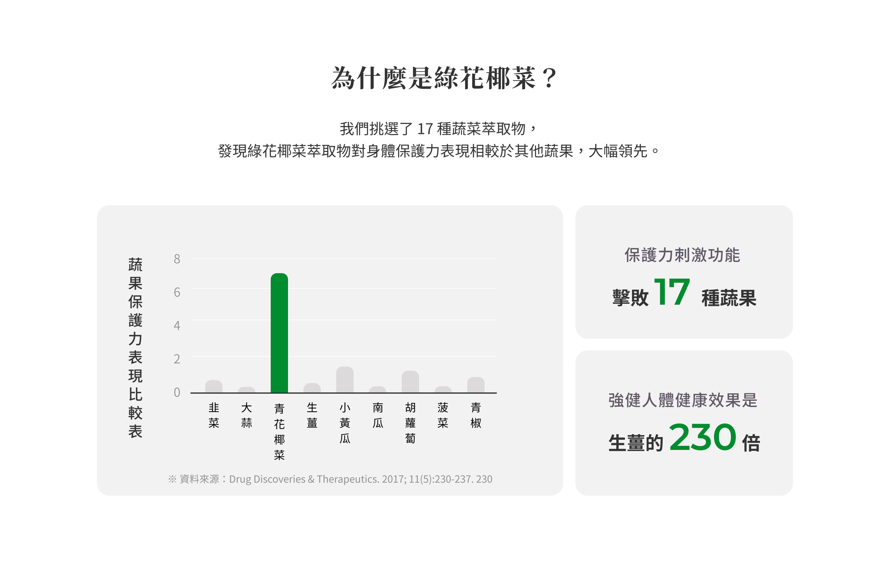 植物萃取綠花椰菜Brolico保綠康-對身體保護力表現遠比各蔬果要大幅領先，效果是生薑的230倍，擊敗17種蔬果的保護力刺激功能