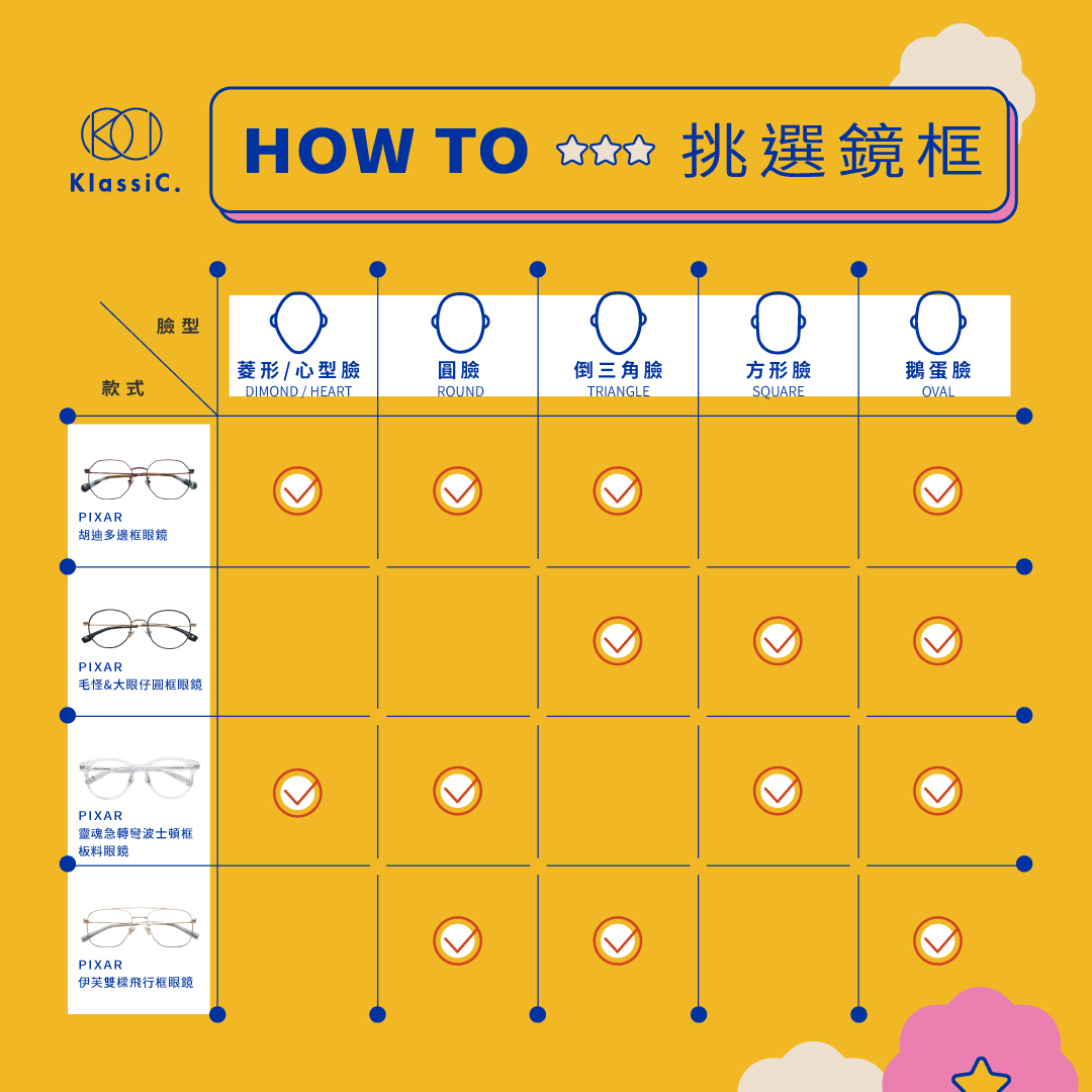 臉型,圓臉,方臉,瓜子臉,長臉,五官,眼鏡,鏡框,眉框,方框,圓框,眼鏡挑選,0度藍,藍光眼鏡臉型,圓臉,方臉,瓜子臉,長臉,五官,眼鏡,鏡框,眉框,方框,圓框,眼鏡挑選,0度藍,藍光眼鏡,迪士尼,皮克斯,聯名,玩具總動員,三眼怪,瓦力,怪獸大學