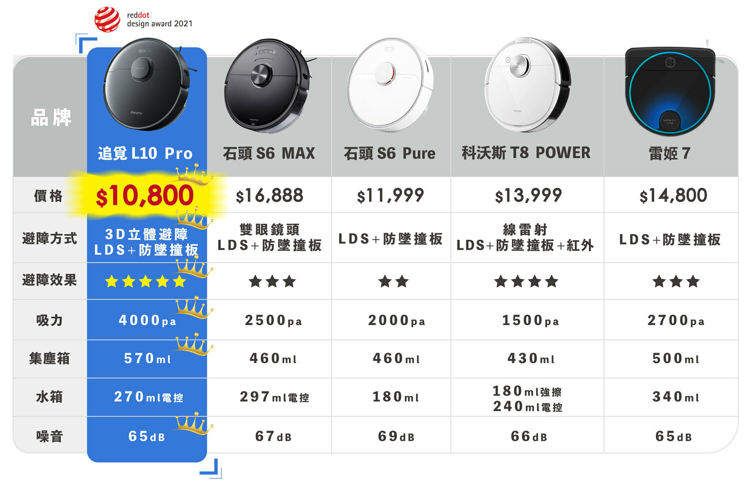 追覓 L10 Pro 與石頭、科沃斯等比較,完勝所有能力。