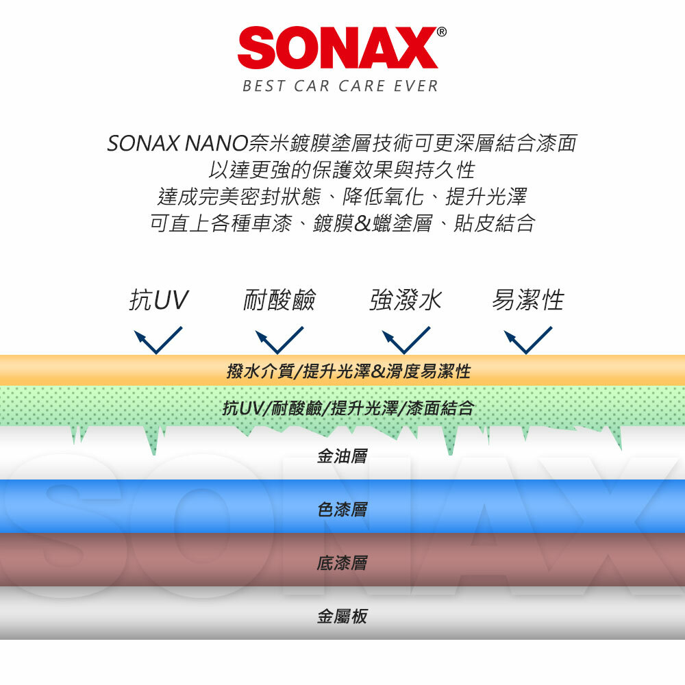 SONAX NANO 奈米鍍膜塗層技術的解說