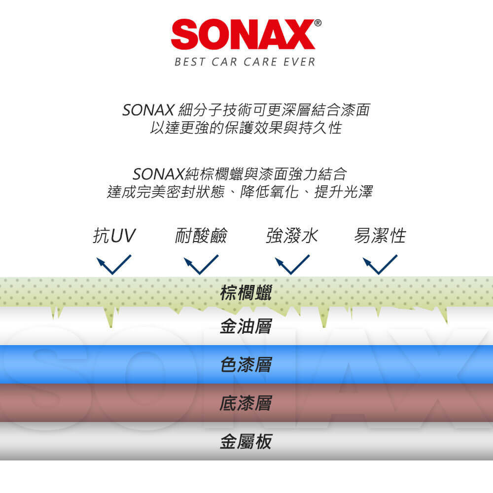 SONAX棕櫚蠟與漆面結合的原理解說