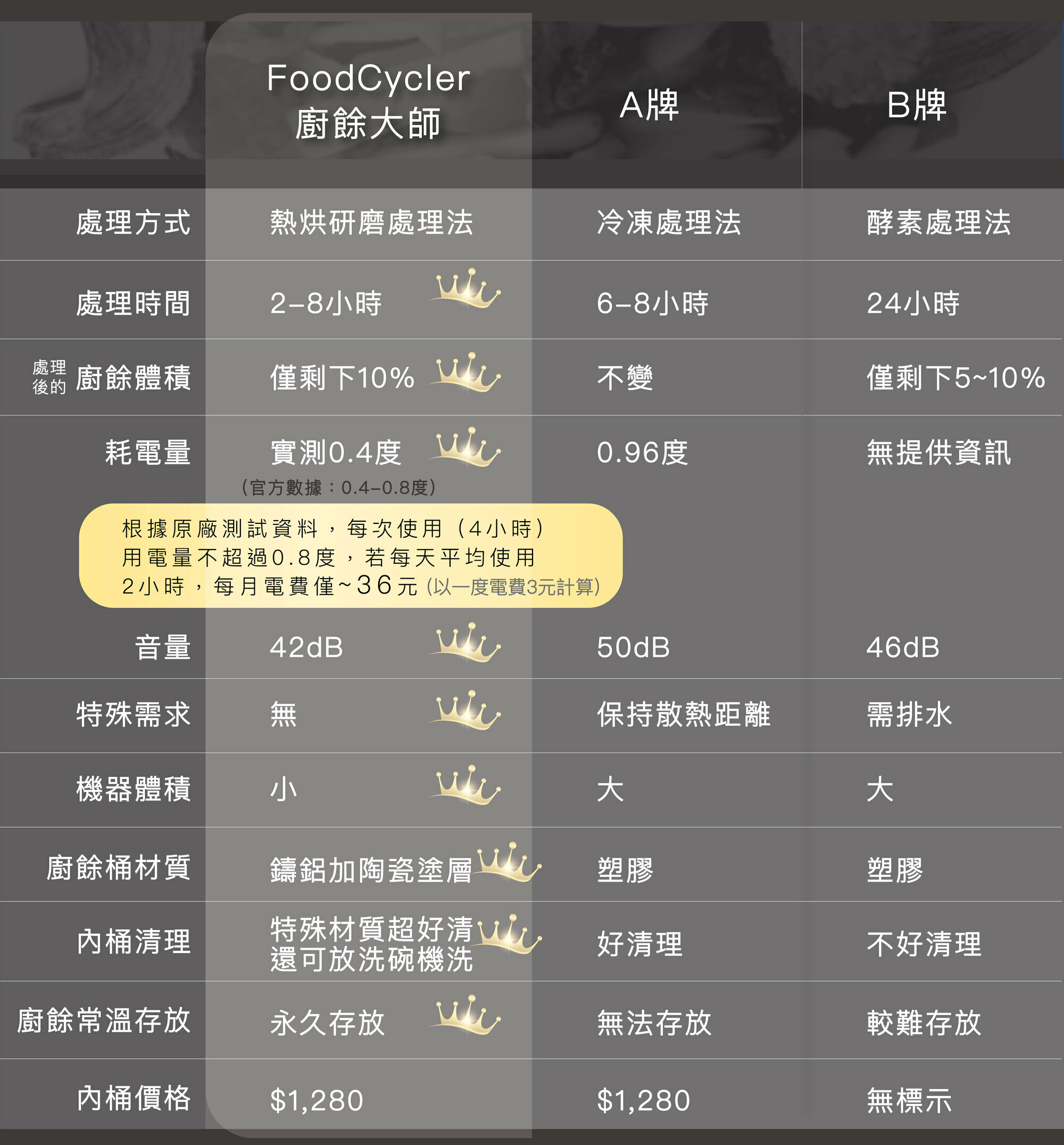 FoodCycler廚餘大師家用各家廚餘機規格比較表