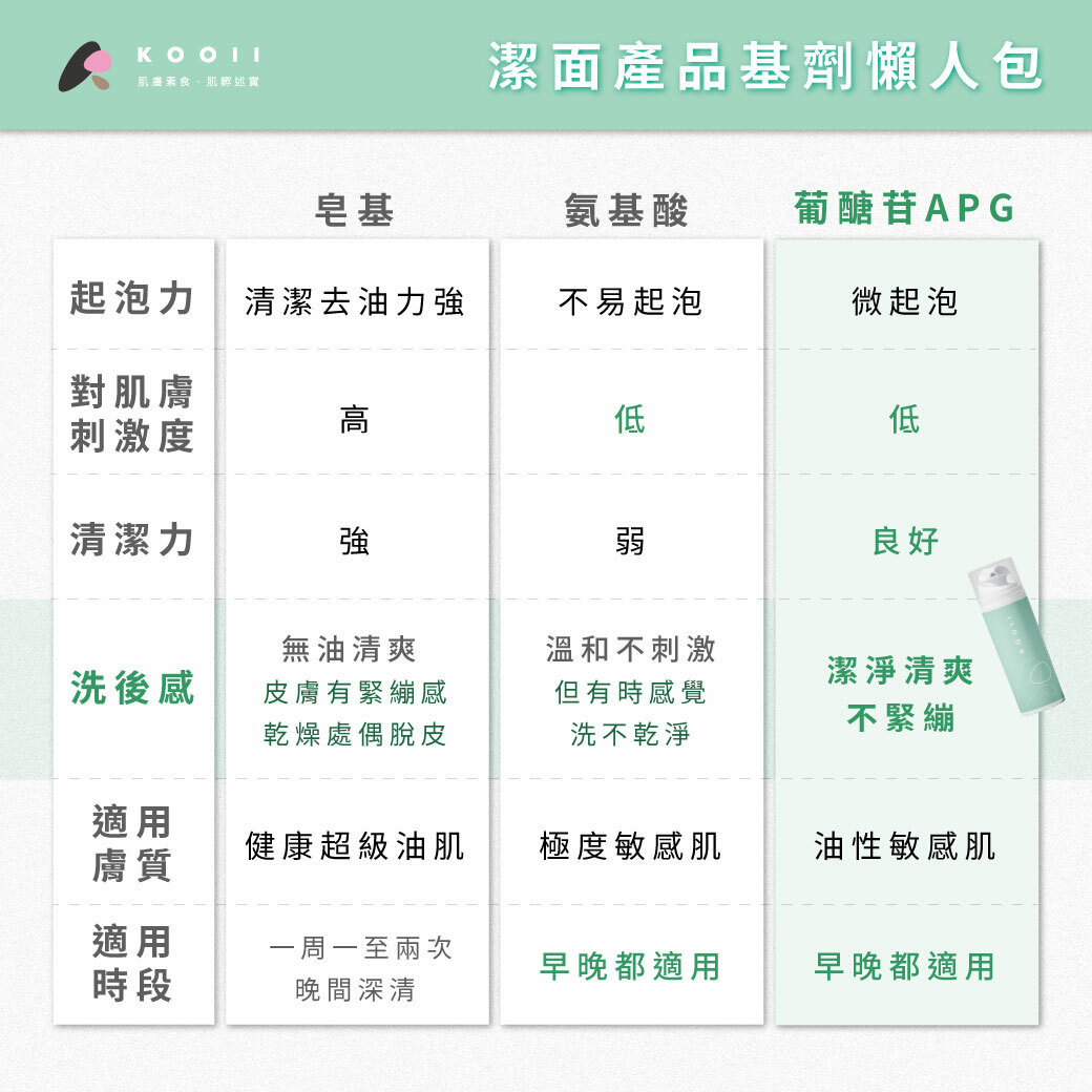 挑選合適的清潔保養品