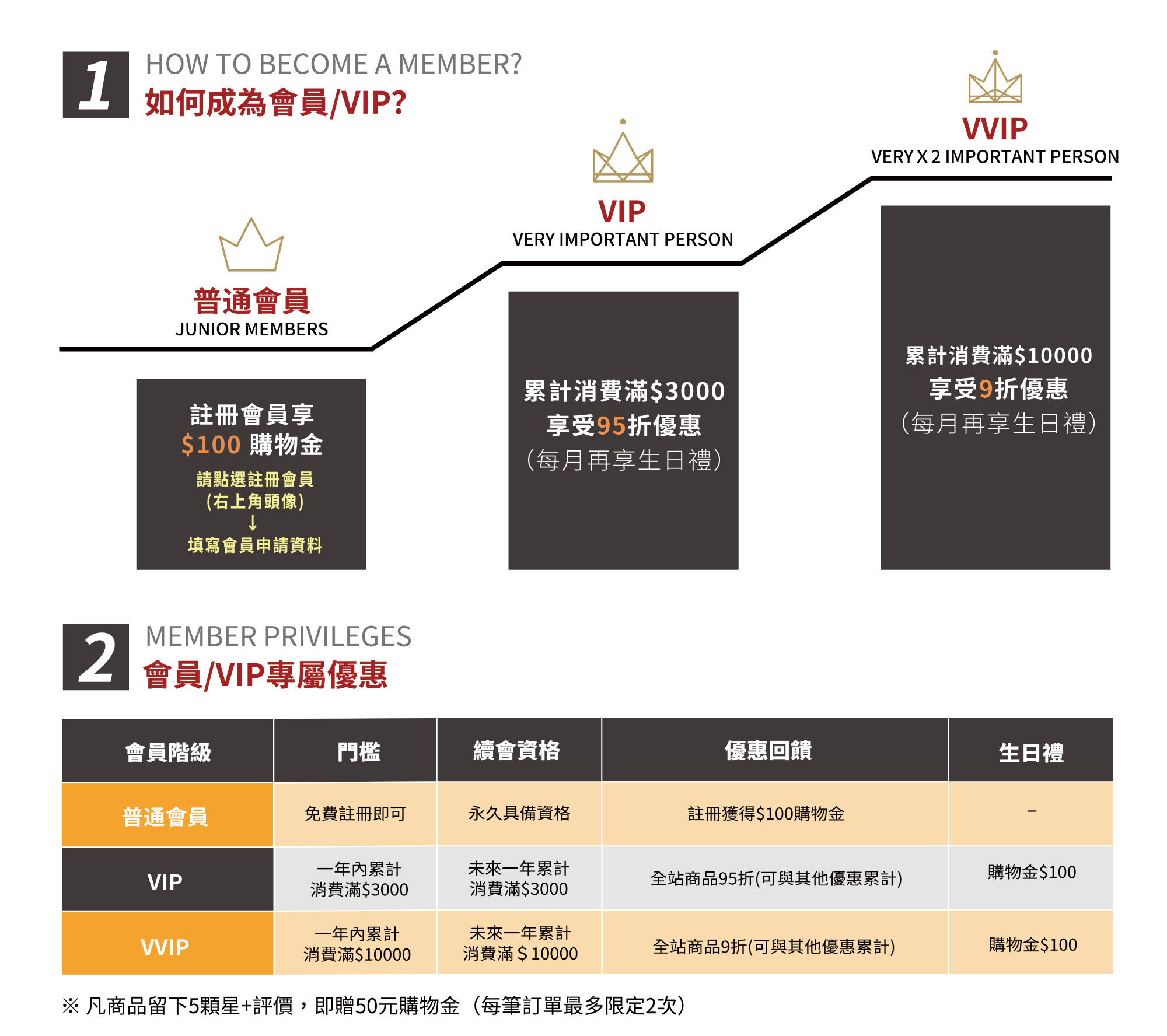 註冊URBAN CREW 會員即享有購物金，消費滿3000即成為URBAN CREW VIP，消費滿10000升級為URBAN CREW VVIP